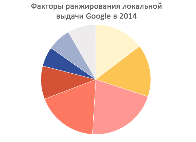 Факторы ранжирования локальной выдачи Google в 2014